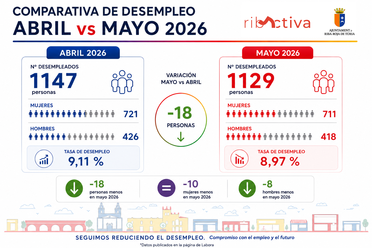 Riba-roja consolida la mejora del empleo con un descenso del paro en mayo